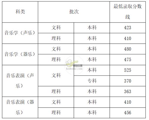 美术高考分数线