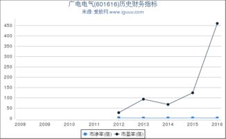 广电电气上市到现在有没有送股.