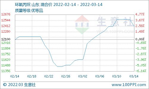 生意社报道：2023年上半年环氧丙烷价格持续上涨