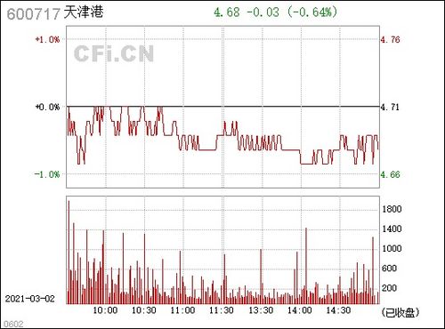 天津港股票是怎么回事,不涨了