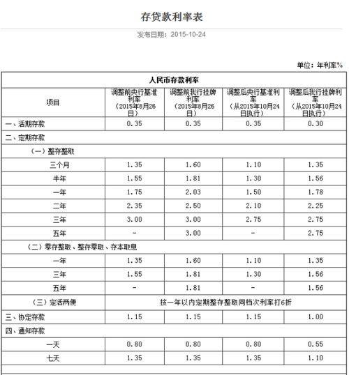 邮政储蓄活期存款利息是多少、怎么算