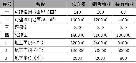 商业地产测算中如何平衡商住比