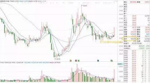 请高手协助写通达信公式，流通盘<；10亿股，股价连续3天在20线上，成交量>；120均量且大于昨日成交量。