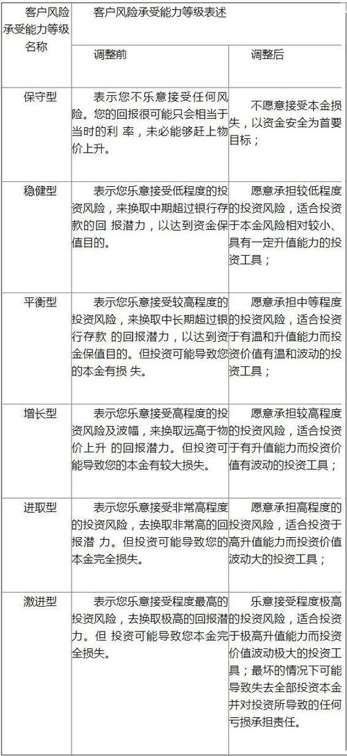 风险承受能力等级从稳健型调为积极型什么意思