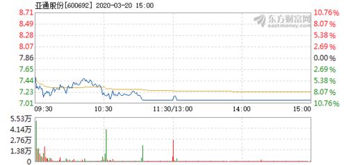 亚通股份三月二十二日是涨是跌