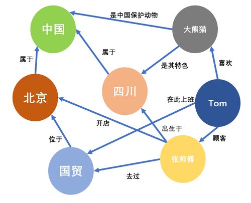 我们为什么需要图数据库