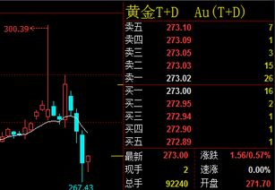 黄金T+D每日的开盘价。。。收盘价是如何确定的？