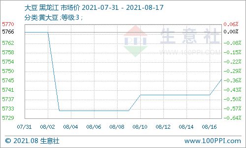 大豆期货价格走势（大豆期货价格走势分析报告）