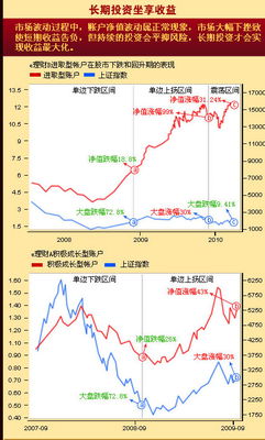 泰康e理财C款说的投资账户可以随时转换是怎么回事？