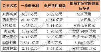 A股市盈率最低的7只票2只股价已翻倍 还有没有