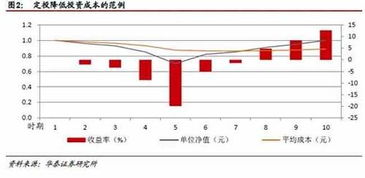 基金定投中的定期变额法是怎么回事？