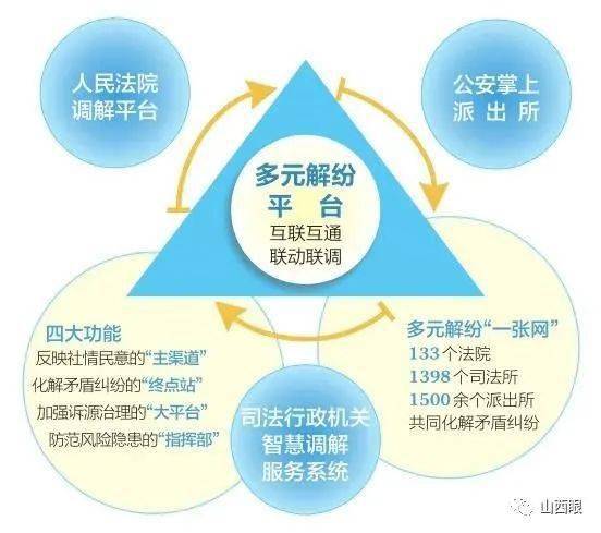 多部门联动,合力化解纠纷 山西推出全国首个多元解纷平台