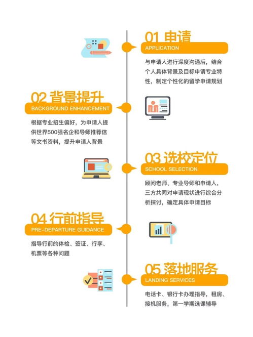 专业出国留学申请