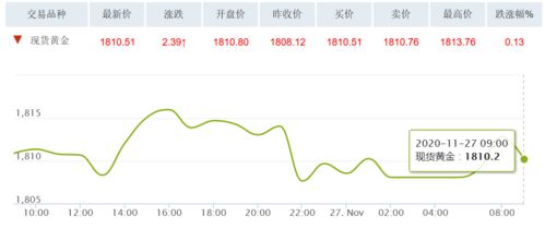 2020年11月27日黄金价格今天多少钱一克