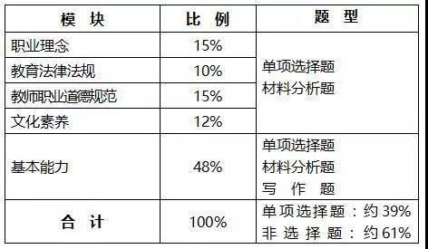 思鸿教育 教资考试在即,备考重点已划好,常考题型直接背