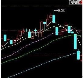 如何精确而准确的分析k线图及未来的正确走向