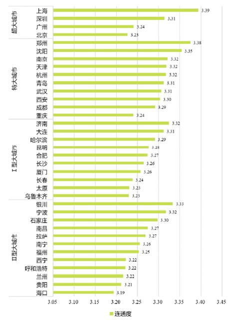 观察 36城道路 画像 ,千万人极端通勤症结在哪