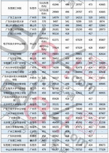 2019广东各大专分数线？广东省大专排名前十名学校