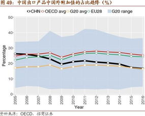 真正的问题 产业链转移与国际竞争 2019年下半年宏观经济展望 四 