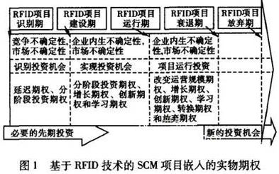 项目管理中‘实物期权’怎么解释？