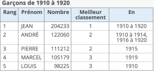 最受欢迎法语人名TOP5,这个M开头的名字简直 俗 爆了