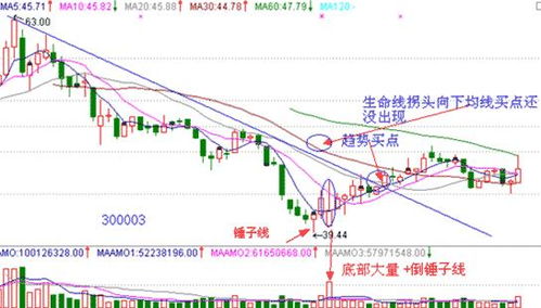 股市中倒锤线是怎么样的一种形态?