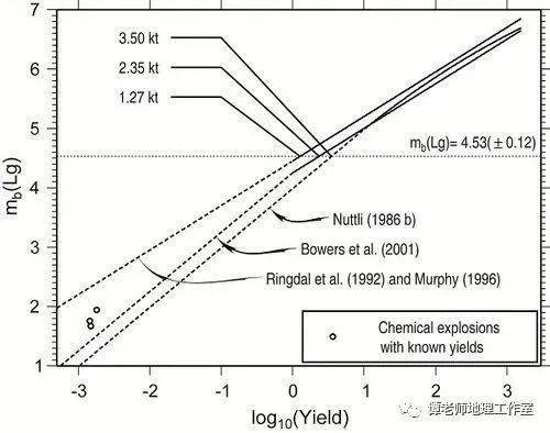 地震级别的能量差怎么计算?比如三级与五级的能量差是多少倍?