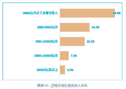 网文作者平均月收入5133元