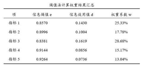 权重是根据什么来计算