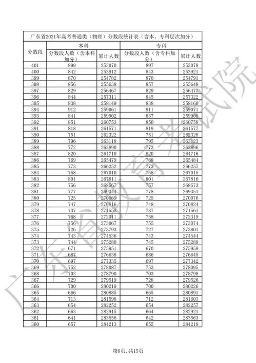 2021年广东理科一分一段表,广东高考分数线一分一段(图2)