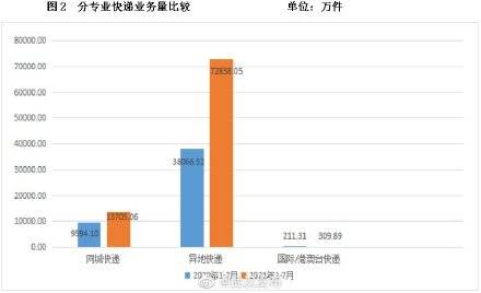前7个月,武汉快递量增速居全国第一
