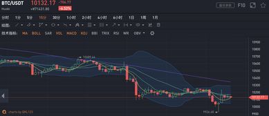 昨日BTC跌破1万美元，早盘回暖，主流币种均有上涨