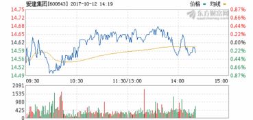 600643（爱建股份）现价能否介入，后市走势又如何呢?