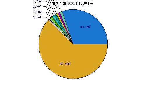 600001邯郸钢铁短线怎么看？