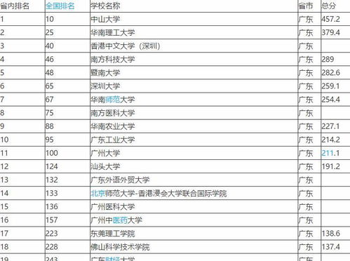 广东计算机学院大学排名前十,广东最好的十所大学,深圳大学排名第五,你还知道哪所学校 ...