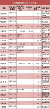 国有企业是否能上市，能否提供名单，谢谢。