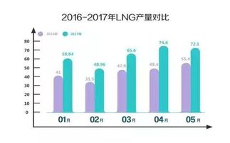 大数据解读 煤改气时代的LNG市场 