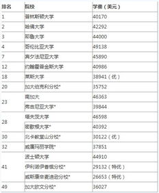 分析美国大学按分类留学费用