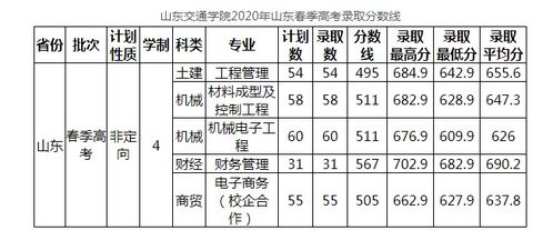 山东春季高考录取分数线 山东交通学院录取分数线是多少