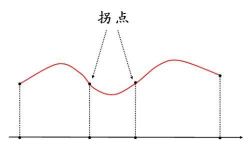 什么是函数的拐点?怎样求拐点?