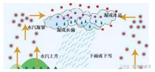 水有重量,为什么会跑到天空上形成云