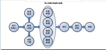 个体工商户可不可在网上名称申请 就是说在网上申请营业执照 