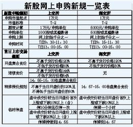 新股发行制度改革沪深市值可合并审购新股？