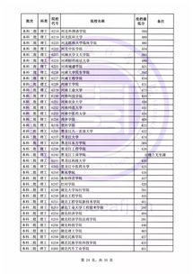 福建本二批最低投档线公布 