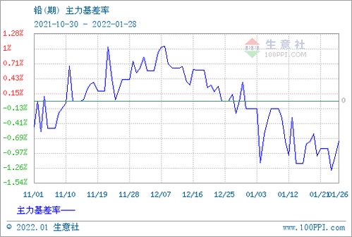 2022年1月电解铅和粗钱各多少钱1吨