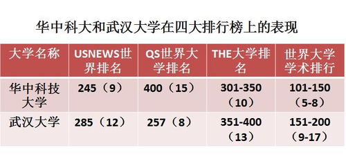 国内外综合排名,武汉大学和华中科技大学,谁是湖北第一高校