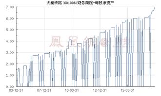 大秦铁路每股净资产为什么会减少