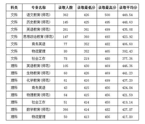 岭南学院2023录取分数线，广州岭南学校技术学院分数线