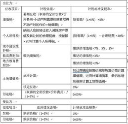 商铺购买税收疑问：