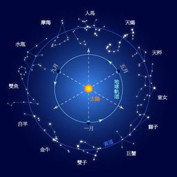 黄道十二宫在天空中走什么位置 